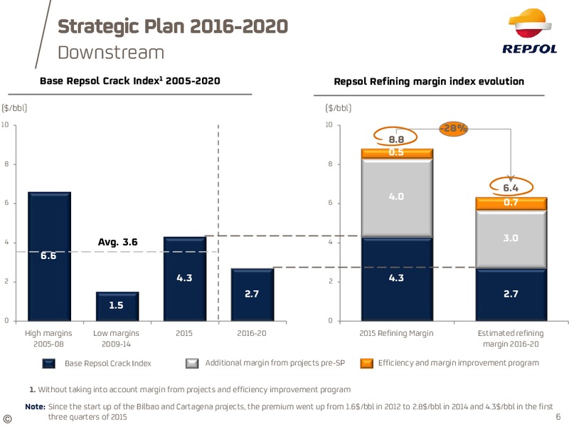 Q3 2015 Earnings Results – Repsol S.A. – slide 5