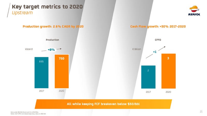 November 2018 Investor Presentation – Repsol S.A. – slide 21