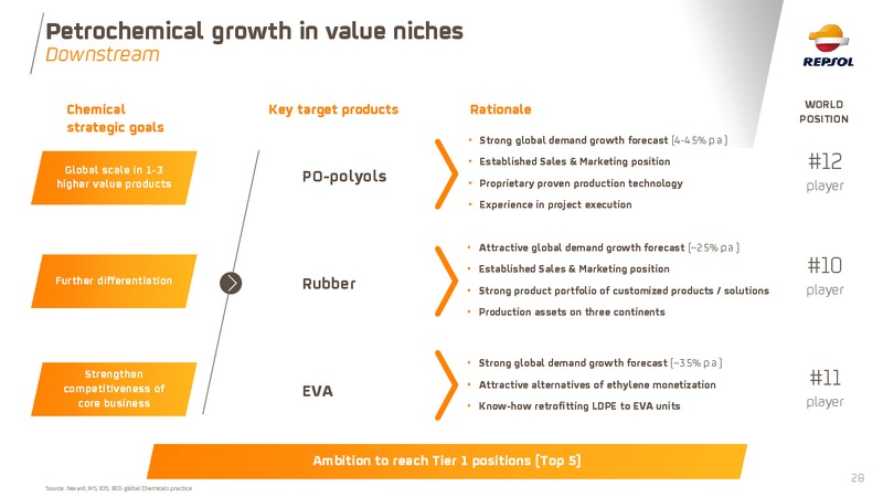 November 2018 Investor Presentation – Repsol S.A. – slide 28