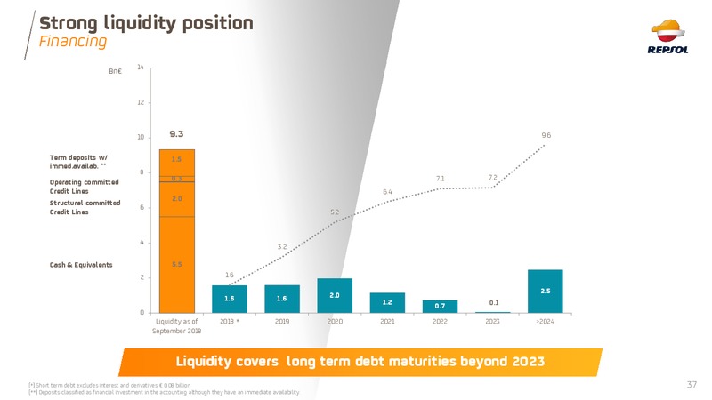 November 2018 Investor Presentation – Repsol S.A. – slide 37