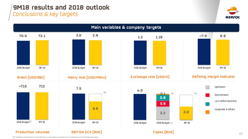 November 2018 Investor Presentation – Repsol S.A. – slide 40