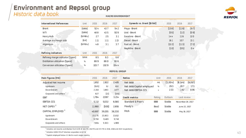 November 2018 Investor Presentation – Repsol S.A. – slide 43
