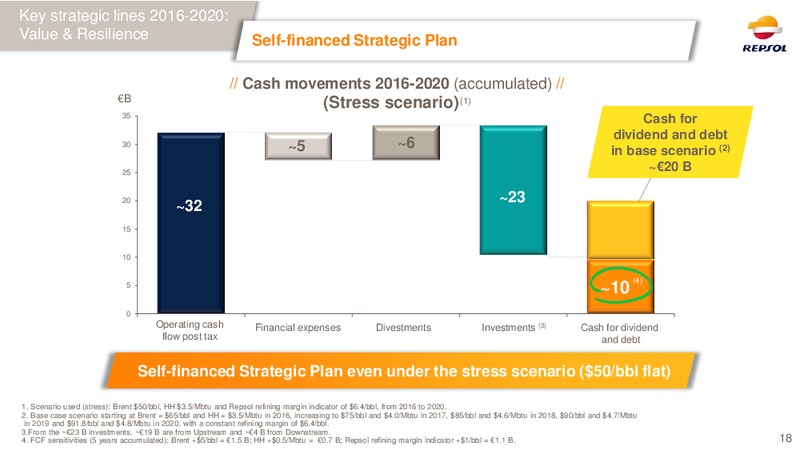 December 2015 Investor Presentation – Repsol S.A. – slide 17
