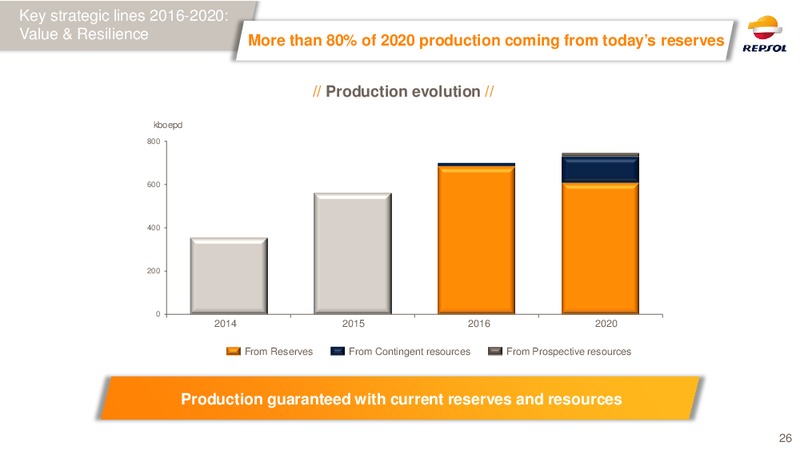 December 2015 Investor Presentation – Repsol S.A. – slide 25