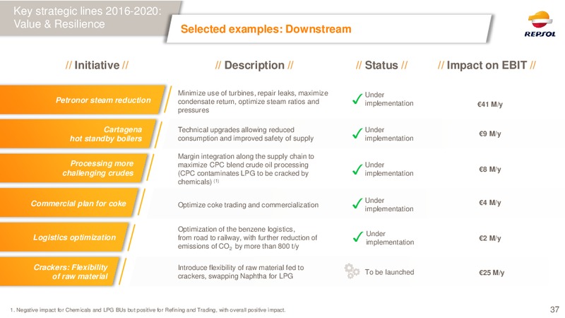 December 2015 Investor Presentation – Repsol S.A. – slide 36