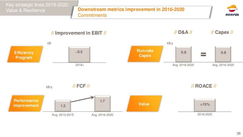 December 2015 Investor Presentation – Repsol S.A. – slide 37