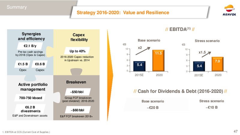 December 2015 Investor Presentation – Repsol S.A. – slide 46