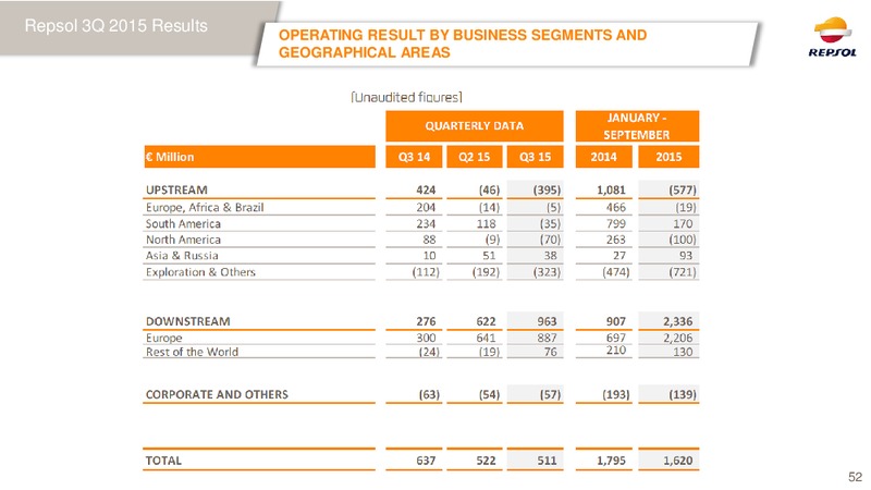 December 2015 Investor Presentation – Repsol S.A. – slide 51