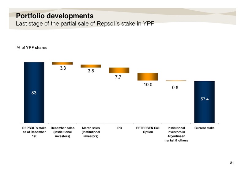 WebCast Conference Call – Repsol S.A. – slide 21