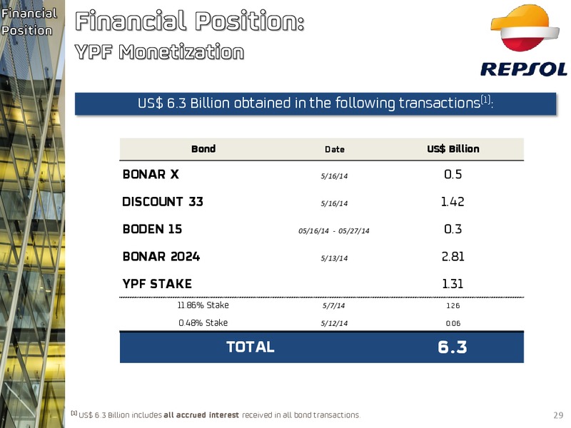 Q2 Investor 2014 Update – Repsol S.A. – slide 28
