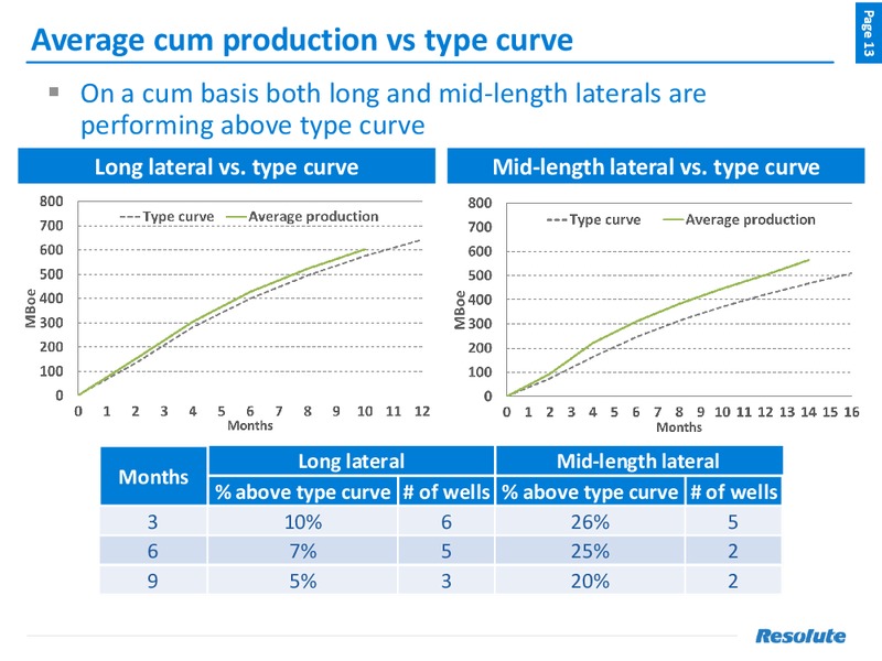 Scotia Howard Weil 45th Annual Energy Conference – Resolute Energy Corp – slide 12