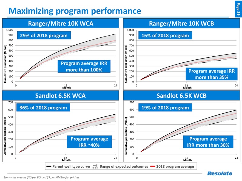 1Q 2018 Earnings Presentation – Resolute Energy Corp – slide 28
