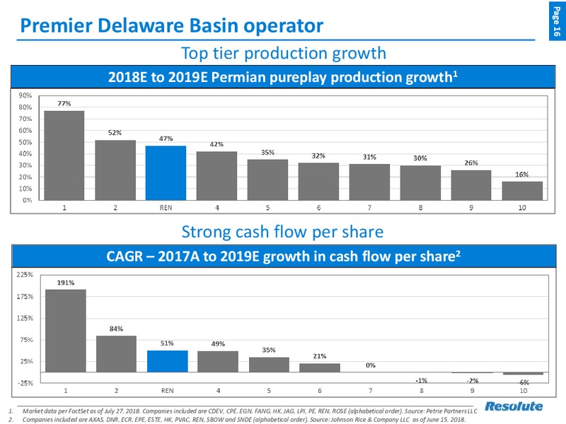 August 2018 Enercom Conference – Resolute Energy Corp – slide 15