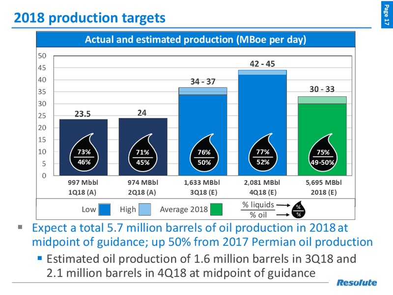 August 2018 Enercom Conference – Resolute Energy Corp – slide 16