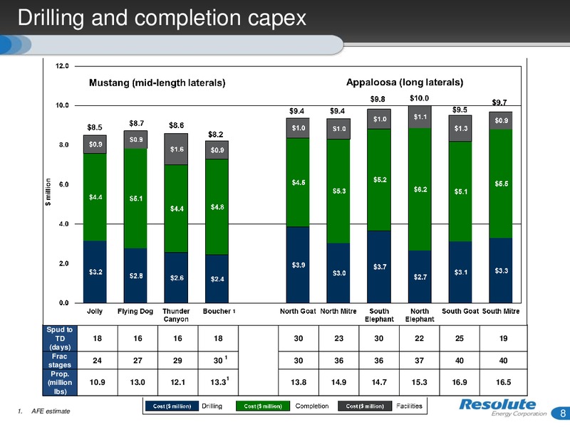 Acquisition – Resolute Energy Corp – slide 7