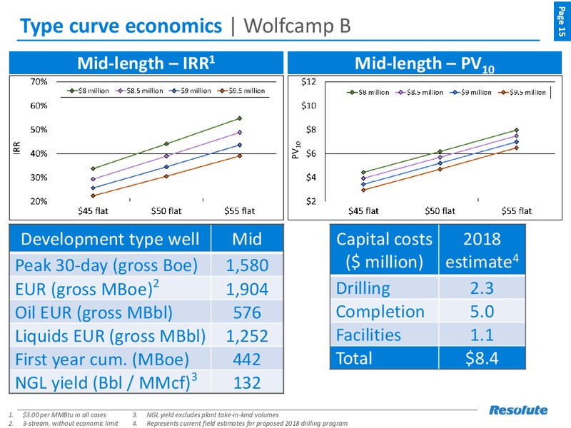 November 2017 Investor Presentation – Resolute Energy Corp – slide 14