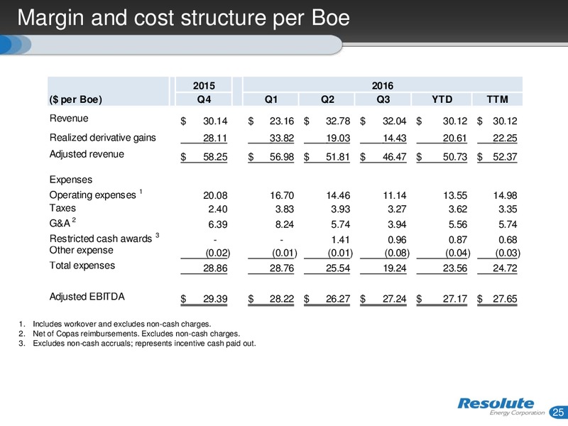 November 2016 Investor Presentation – Resolute Energy Corp – slide 24