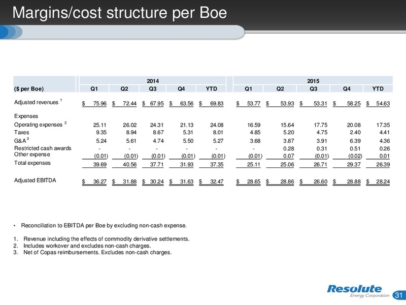 March 2016 Investor Presentation – Resolute Energy Corp – slide 30
