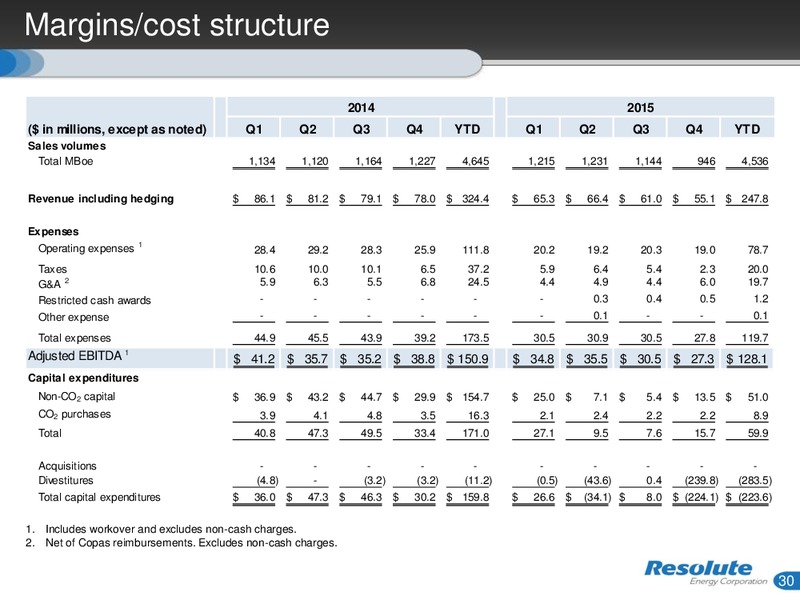 March 2016 Investor Presentation – Resolute Energy Corp – slide 22