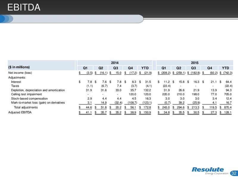 March 2016 Investor Presentation – Resolute Energy Corp – slide 24