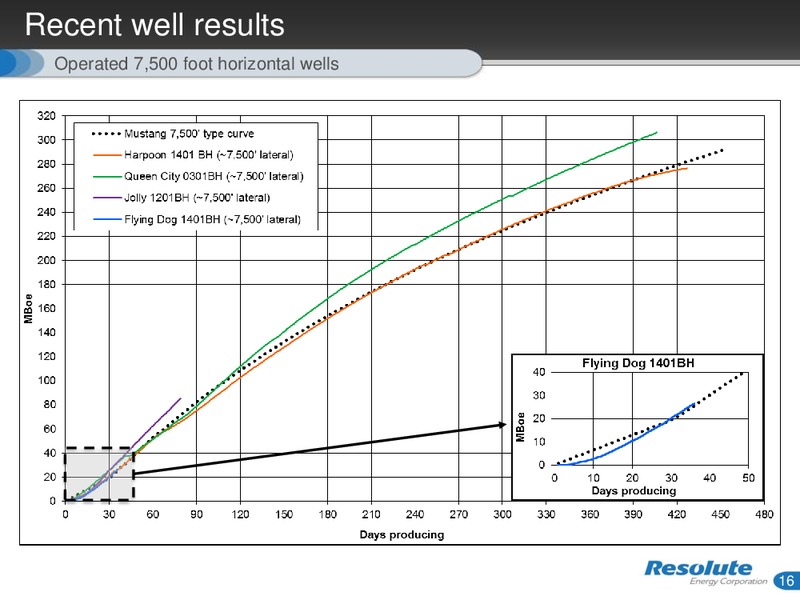 April 2016 Investor Presentation – Resolute Energy Corp – slide 15