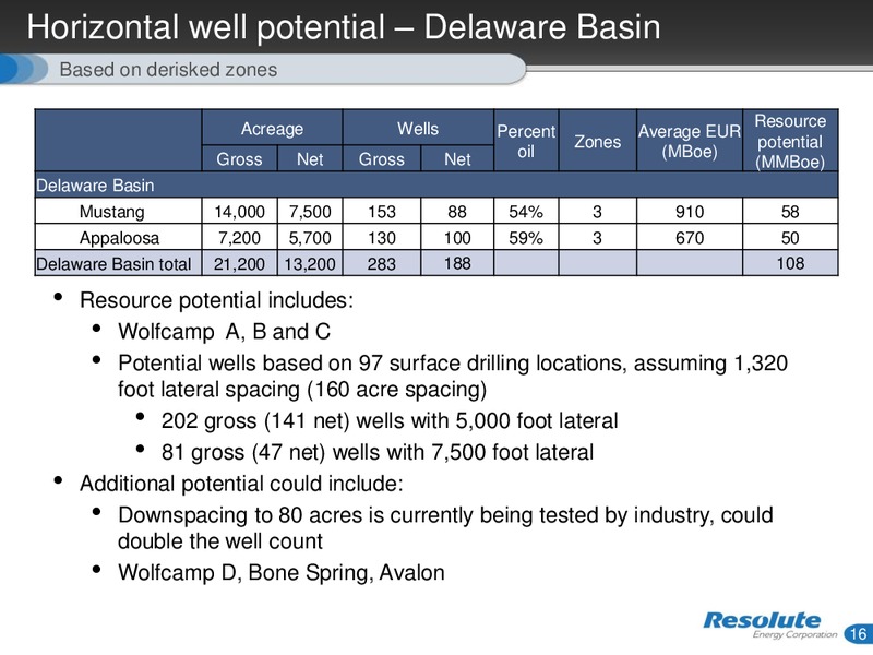 JUNE 2015 INVESTOR PRESENTATION – Resolute Energy Corp – slide 15