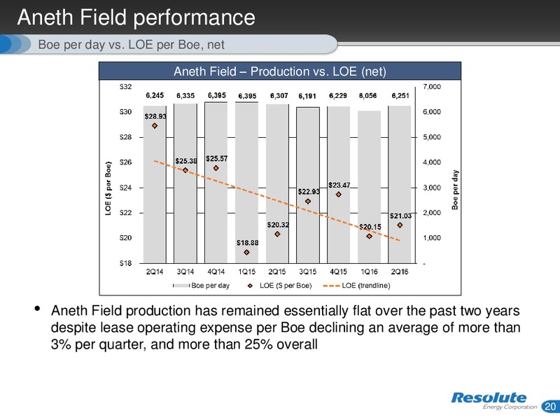 September 2016 Investor Presentation – Resolute Energy Corp – slide 19