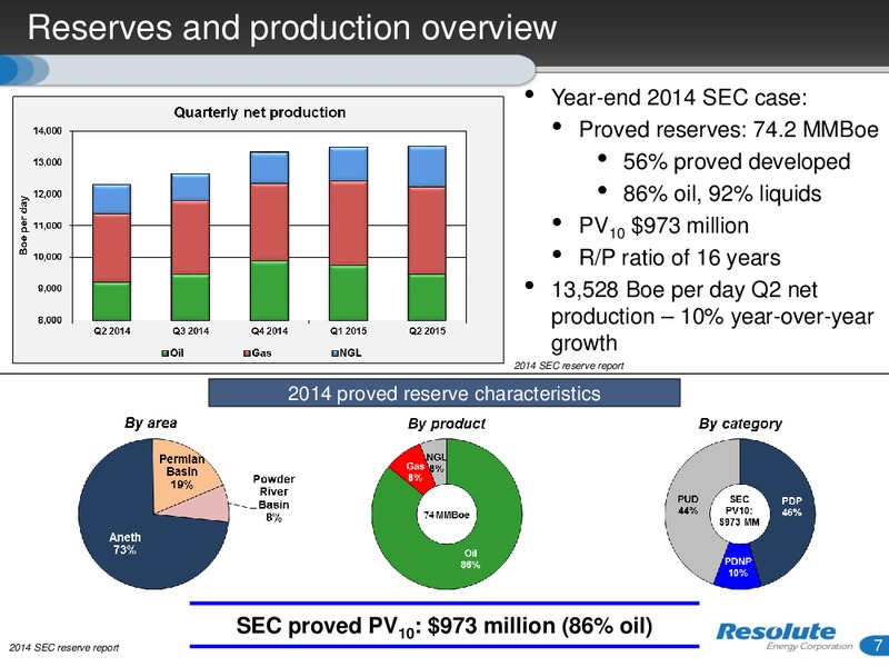 September 2015 Investor Presentation – Resolute Energy Corp – slide 6