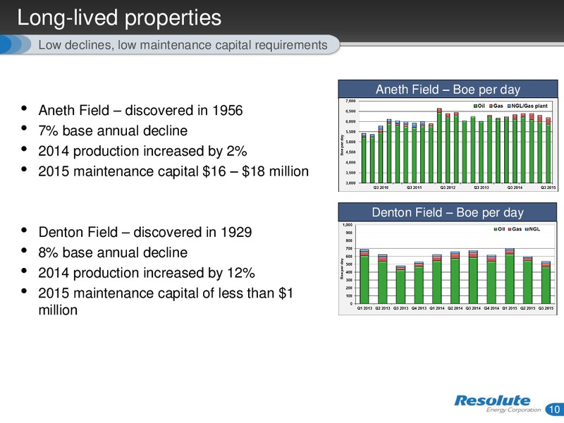 December 2015 Investor Presentation – Resolute Energy Corp – slide 9