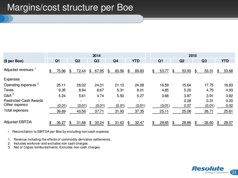 December 2015 Investor Presentation – Resolute Energy Corp – slide 32