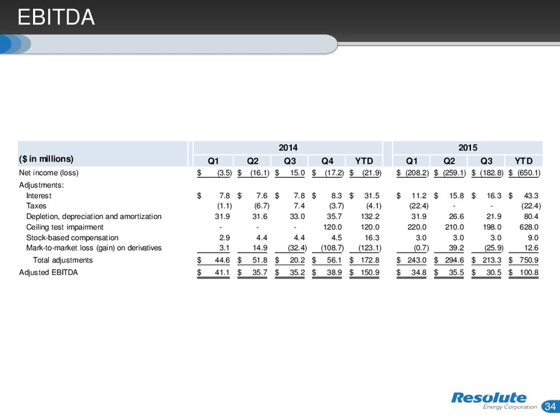 December 2015 Investor Presentation – Resolute Energy Corp – slide 33