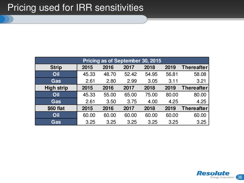 December 2015 Investor Presentation – Resolute Energy Corp – slide 35