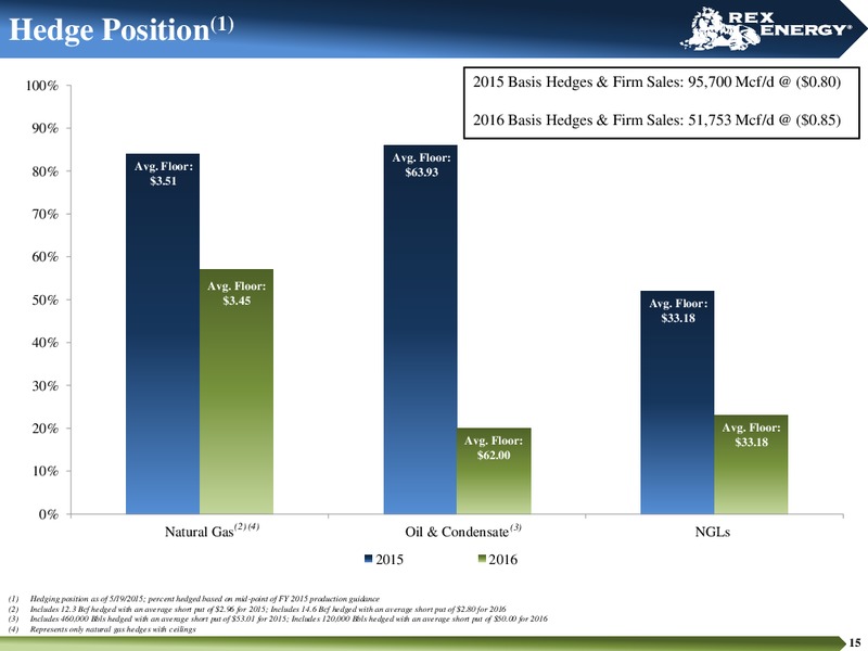 June 2015 Corporate Presentation – Rex Energy Corp – slide 13