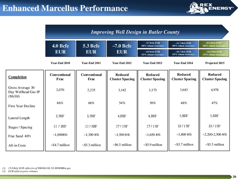 June 2015 Corporate Presentation – Rex Energy Corp – slide 18