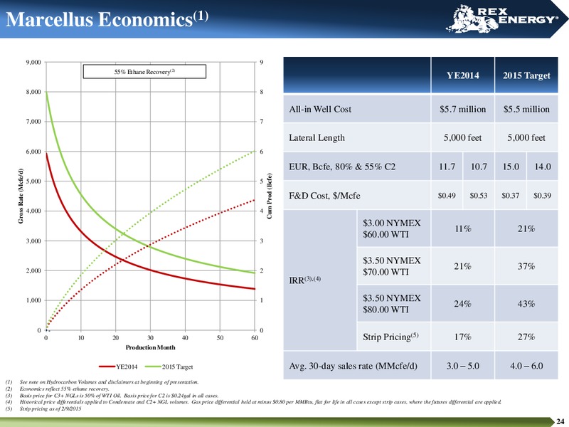 June 2015 Corporate Presentation – Rex Energy Corp – slide 22