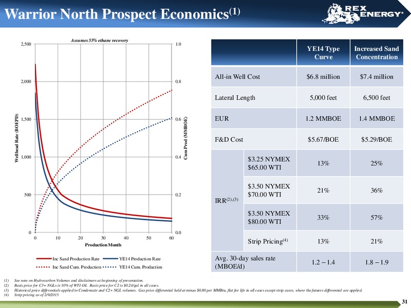 June 2015 Corporate Presentation – Rex Energy Corp – slide 29