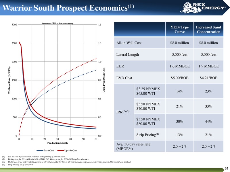 June 2015 Corporate Presentation – Rex Energy Corp – slide 30