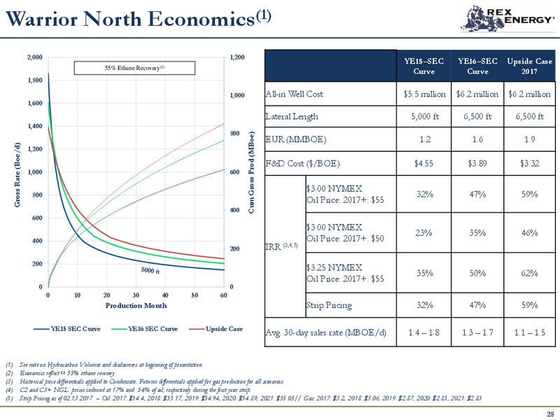 2Q 2017 Quarterly Update – Rex Energy Corp – slide 19