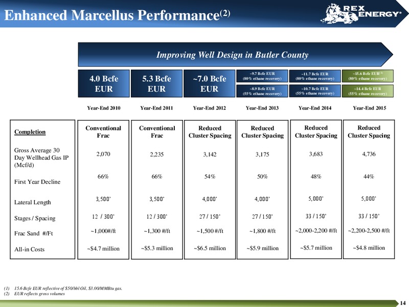 October 2016 Corporate Presentation – Rex Energy Corp – slide 12