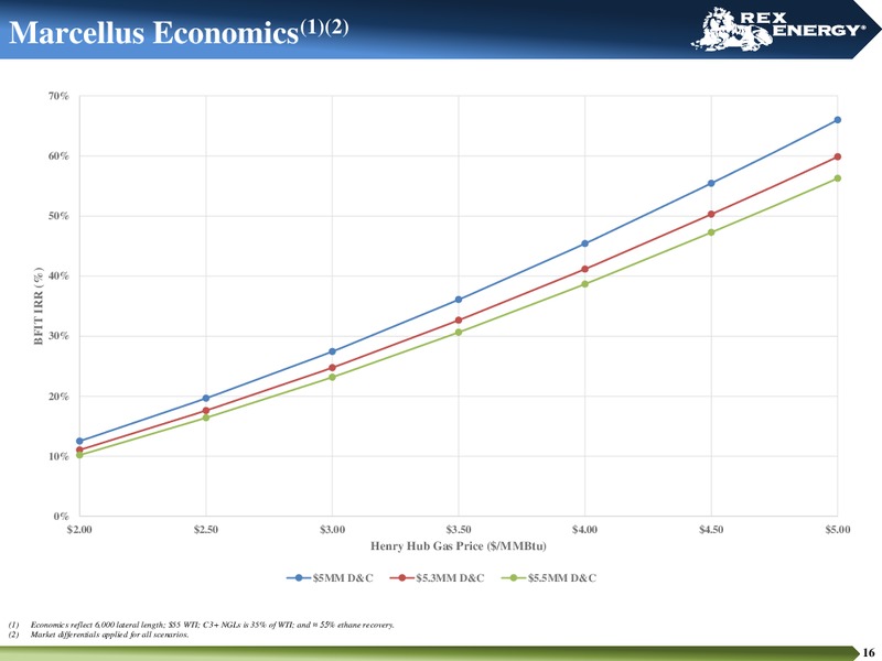 October 2016 Corporate Presentation – Rex Energy Corp – slide 15