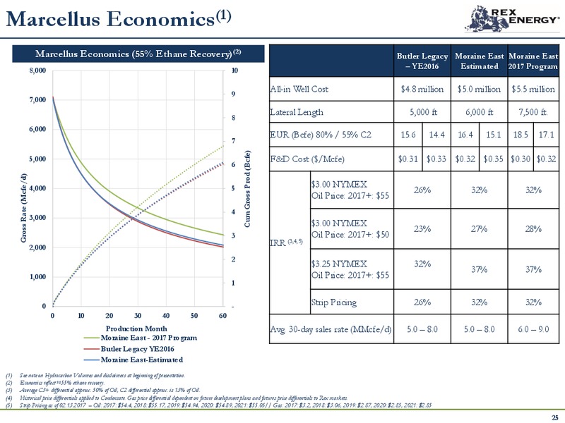November 2017 Corporate Presentation – Rex Energy Corp – slide 17