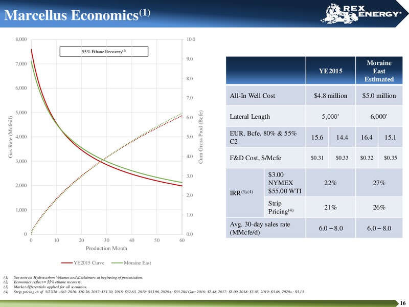 July 2016 Corporate Presentation – Rex Energy Corp – slide 13