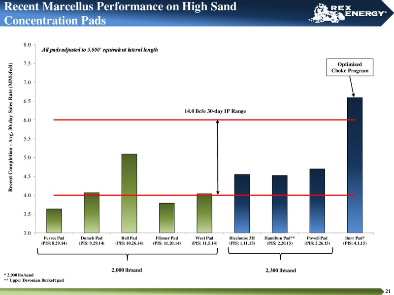 August 2015 Investor Presentation – Rex Energy Corp – slide 19
