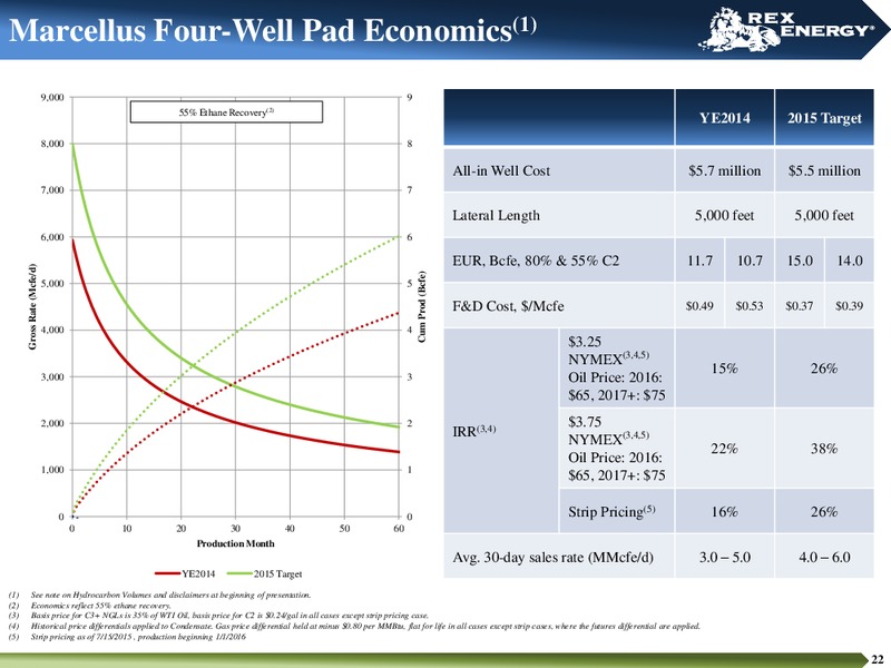 August 2015 Investor Presentation – Rex Energy Corp – slide 20