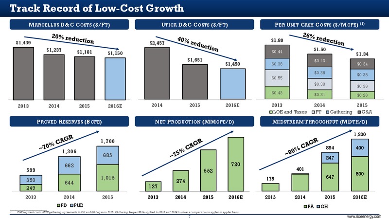 February 2016 Investor Presentation – Rice Energy – slide 7