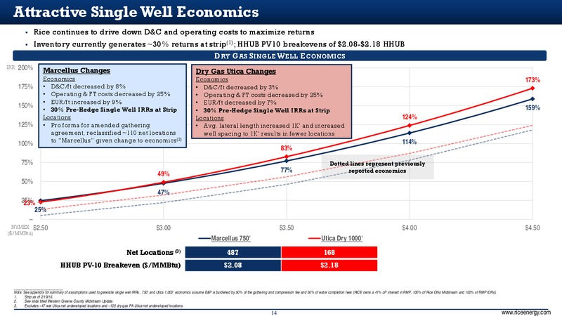 February 2016 Investor Presentation – Rice Energy – slide 14