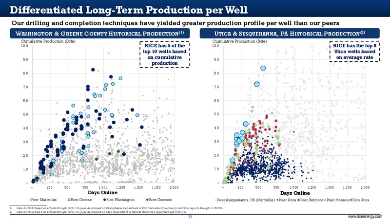 February 2016 Investor Presentation – Rice Energy – slide 33