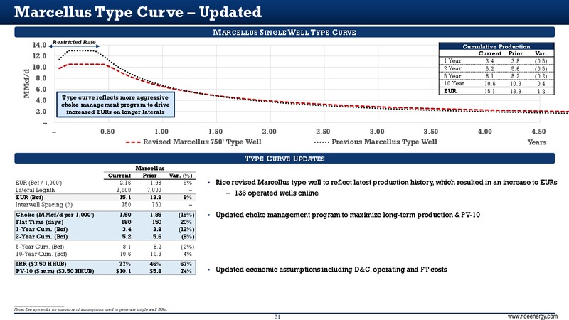 February 2016 Investor Presentation – Rice Energy – slide 21