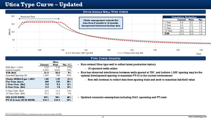February 2016 Investor Presentation – Rice Energy – slide 22