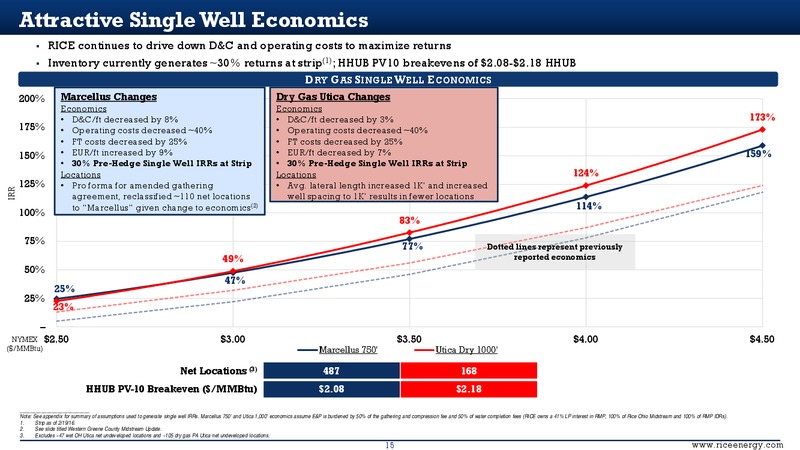 Scotia Howard Weil Energy Conference – Rice Energy – slide 14